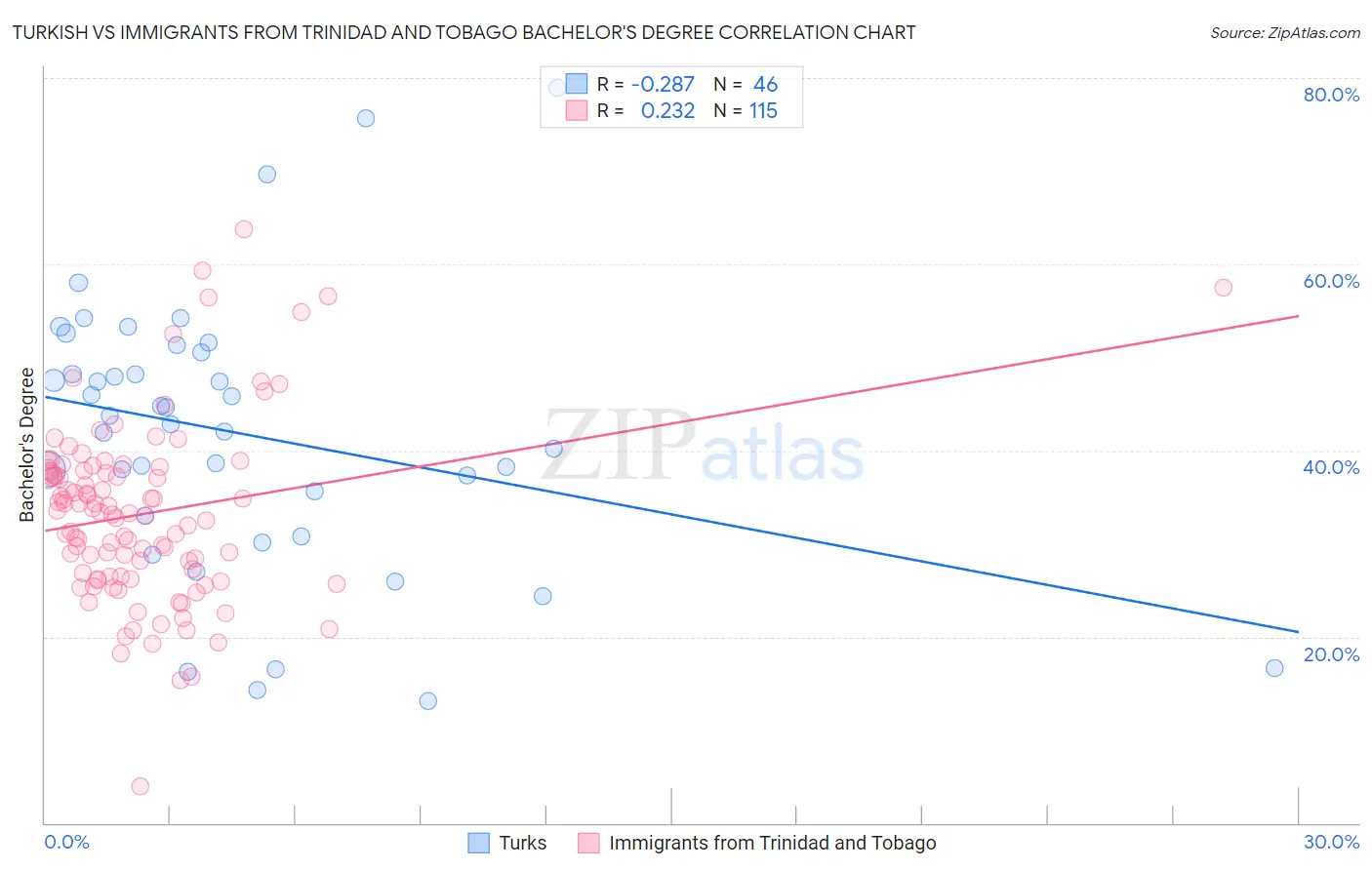 Turkish vs Immigrants from Trinidad and Tobago Bachelor's Degree