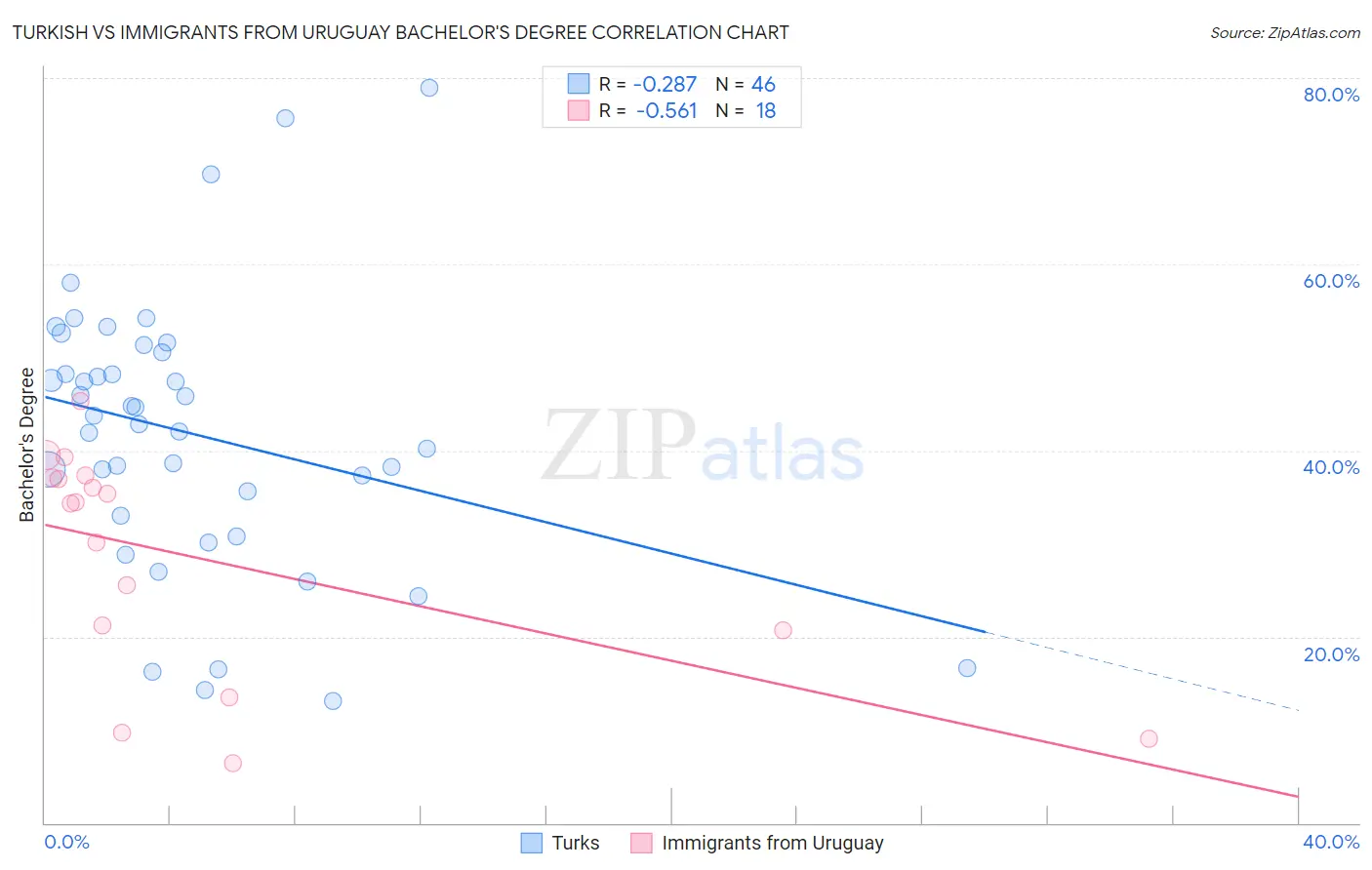 Turkish vs Immigrants from Uruguay Bachelor's Degree