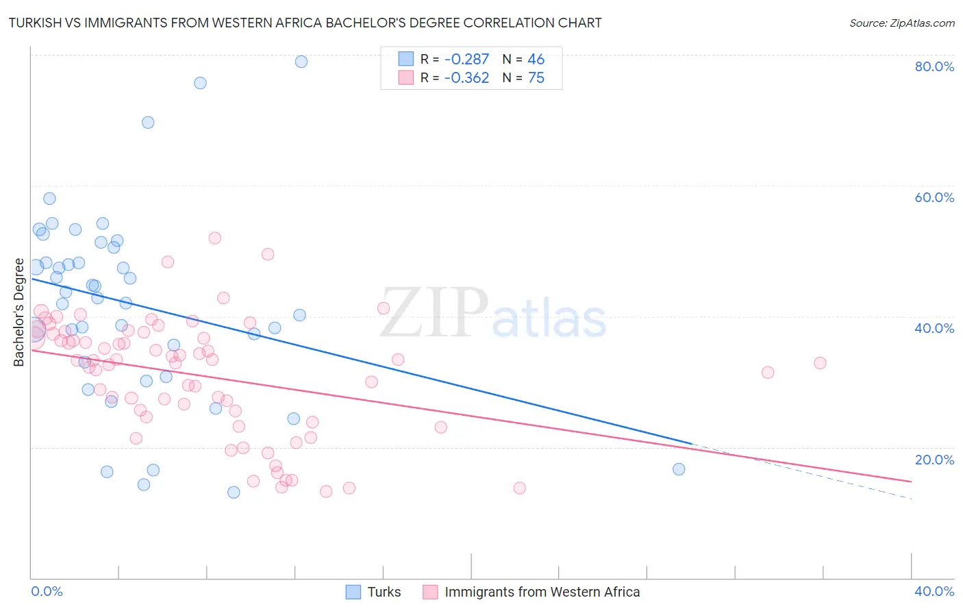 Turkish vs Immigrants from Western Africa Bachelor's Degree