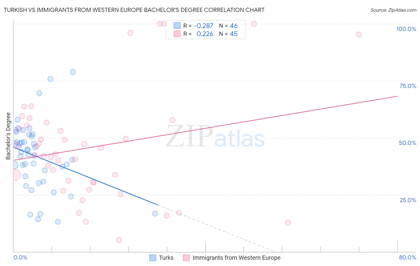 Turkish vs Immigrants from Western Europe Bachelor's Degree