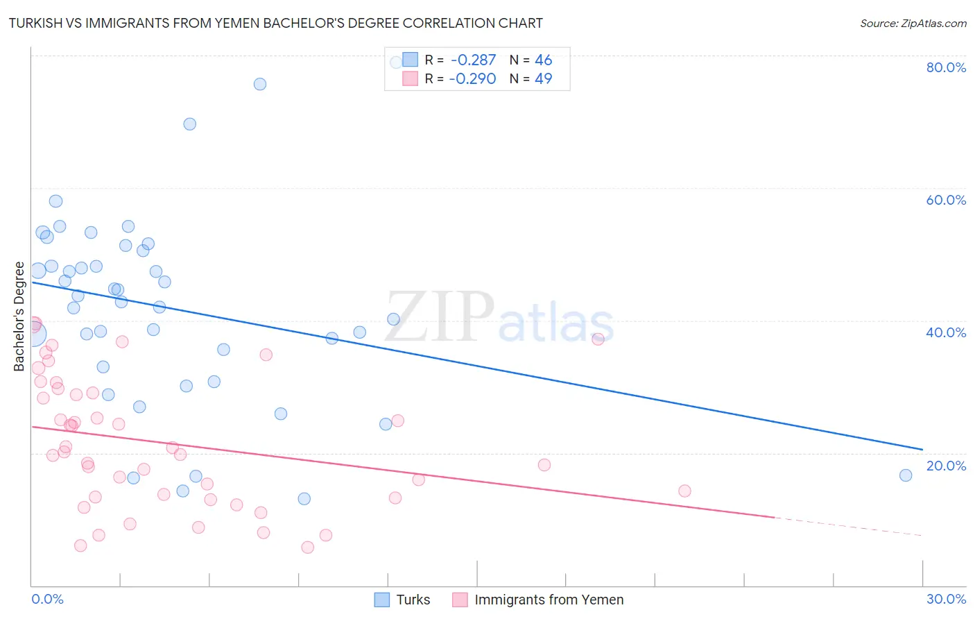 Turkish vs Immigrants from Yemen Bachelor's Degree