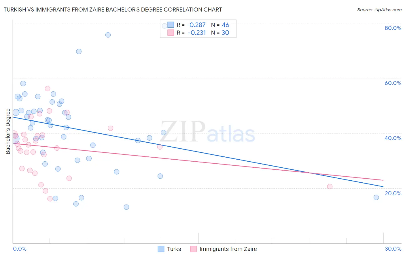 Turkish vs Immigrants from Zaire Bachelor's Degree
