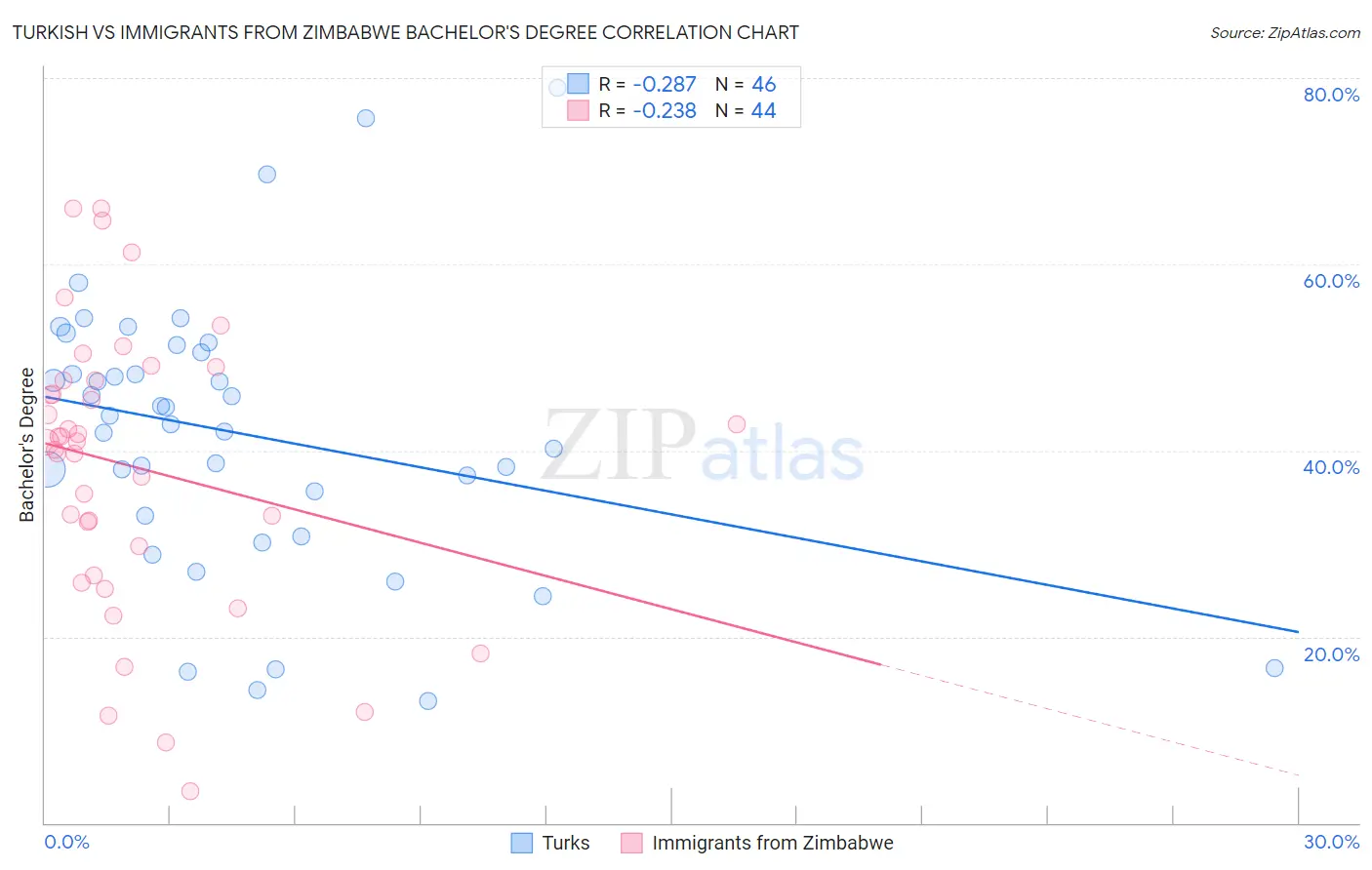 Turkish vs Immigrants from Zimbabwe Bachelor's Degree