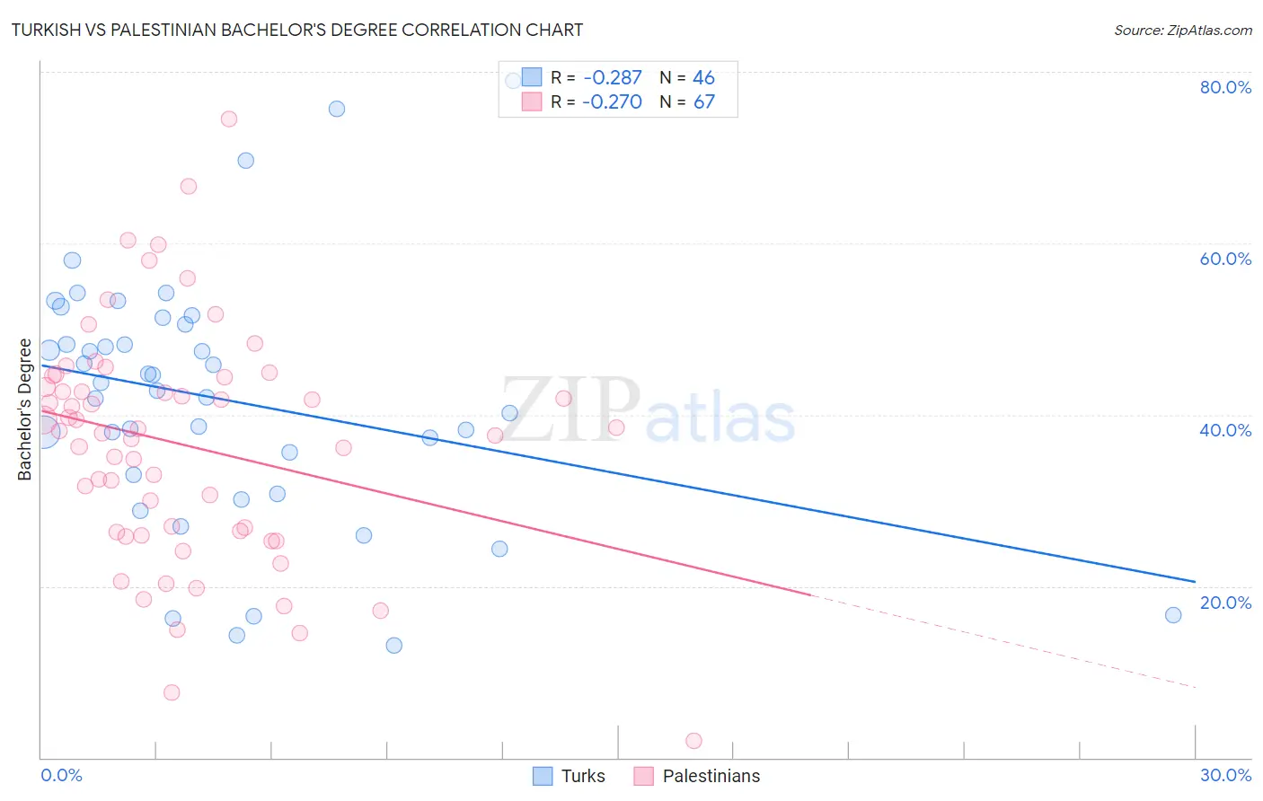 Turkish vs Palestinian Bachelor's Degree