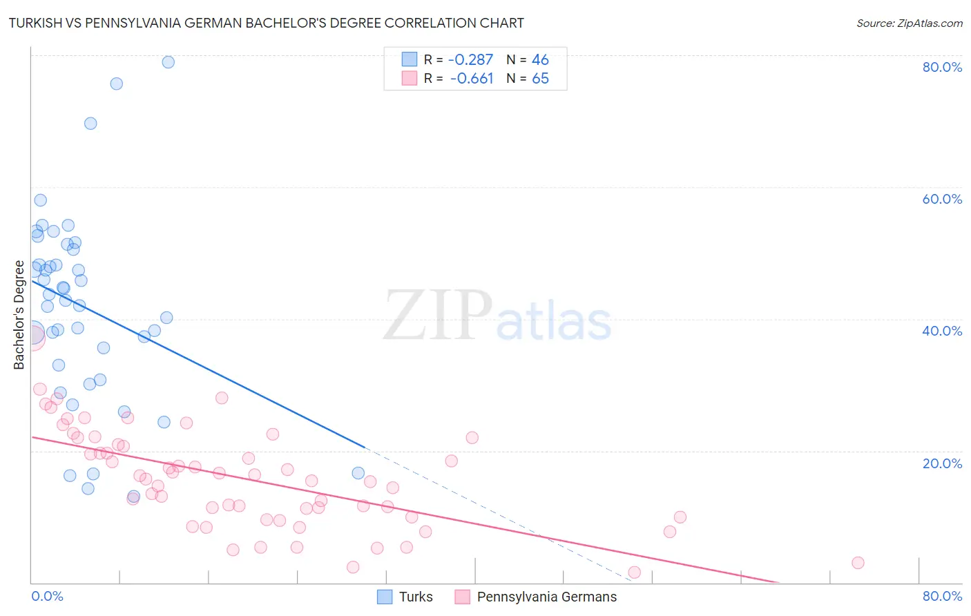 Turkish vs Pennsylvania German Bachelor's Degree