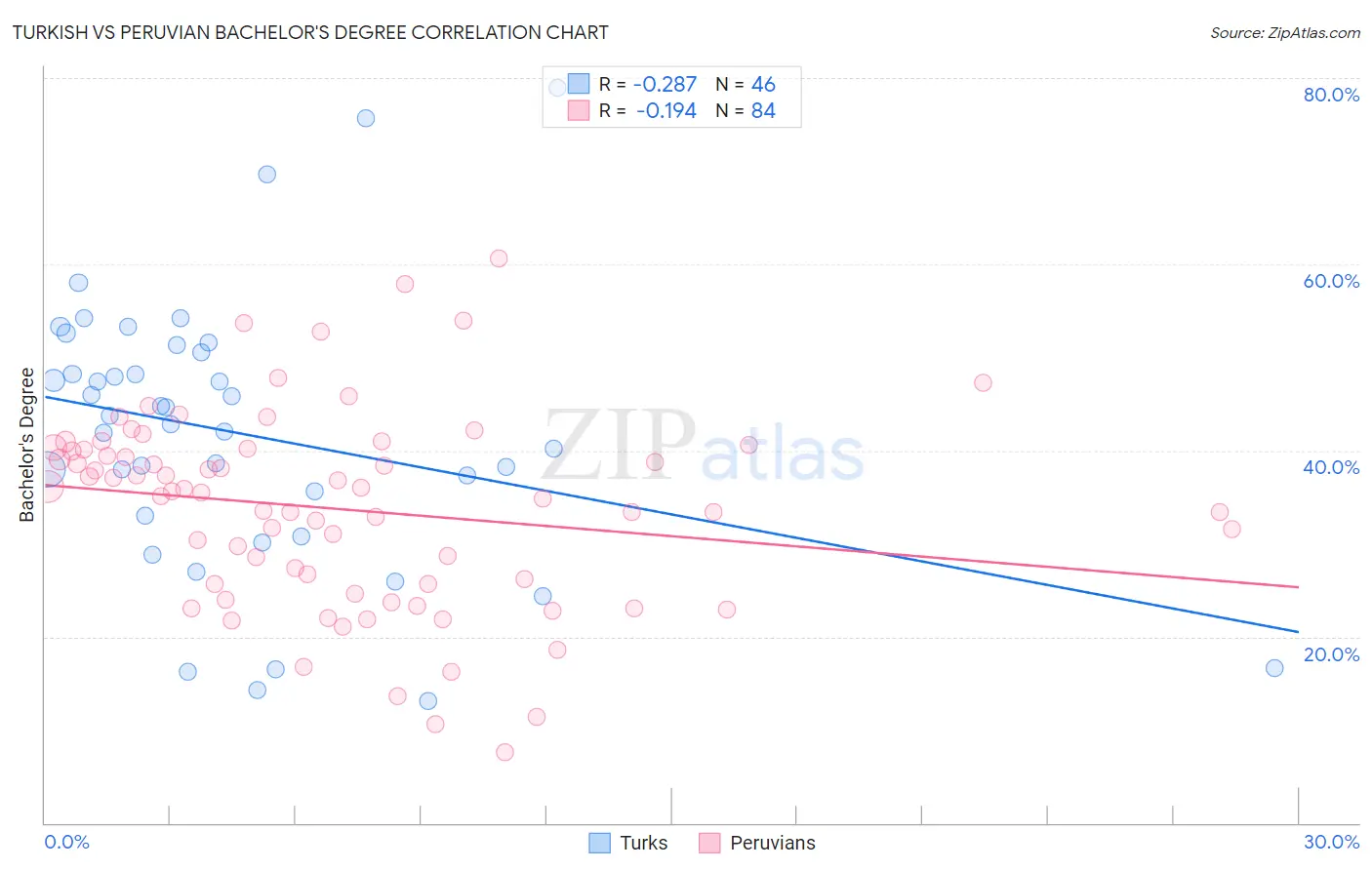 Turkish vs Peruvian Bachelor's Degree