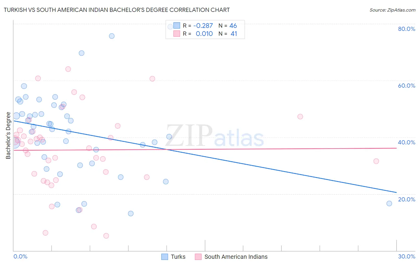 Turkish vs South American Indian Bachelor's Degree