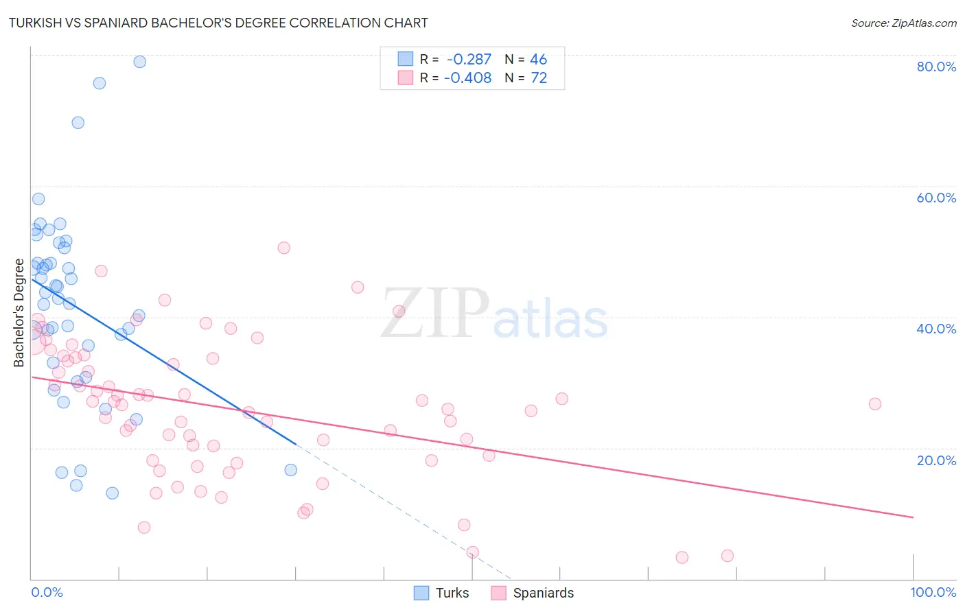 Turkish vs Spaniard Bachelor's Degree