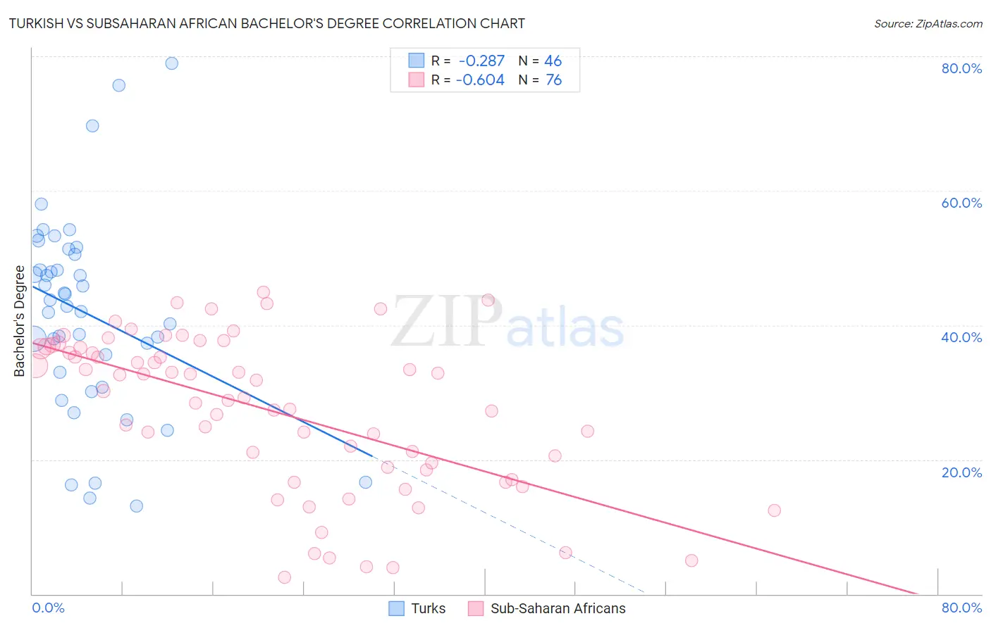 Turkish vs Subsaharan African Bachelor's Degree
