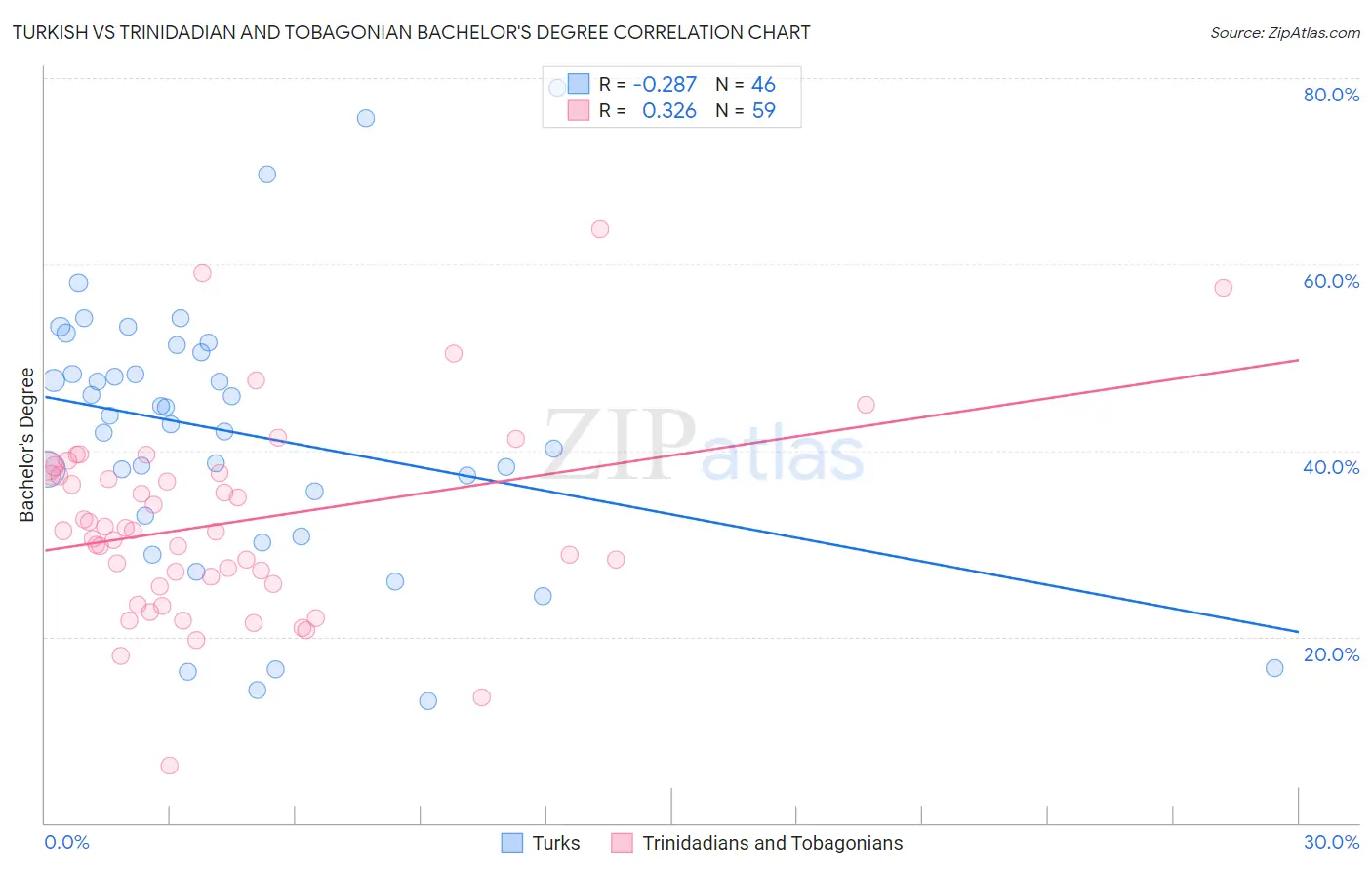 Turkish vs Trinidadian and Tobagonian Bachelor's Degree
