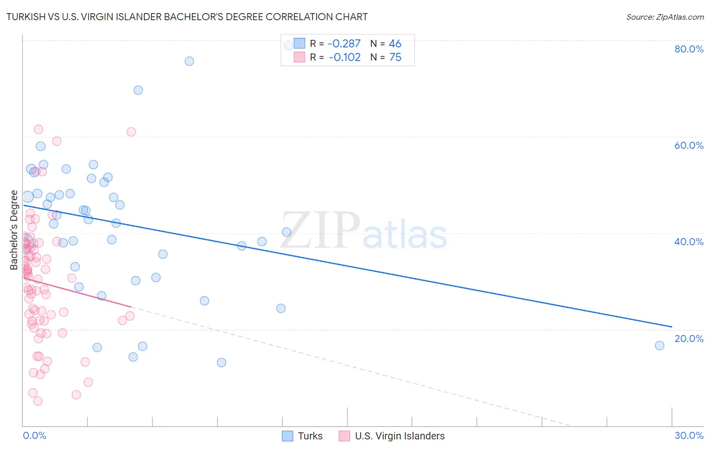 Turkish vs U.S. Virgin Islander Bachelor's Degree