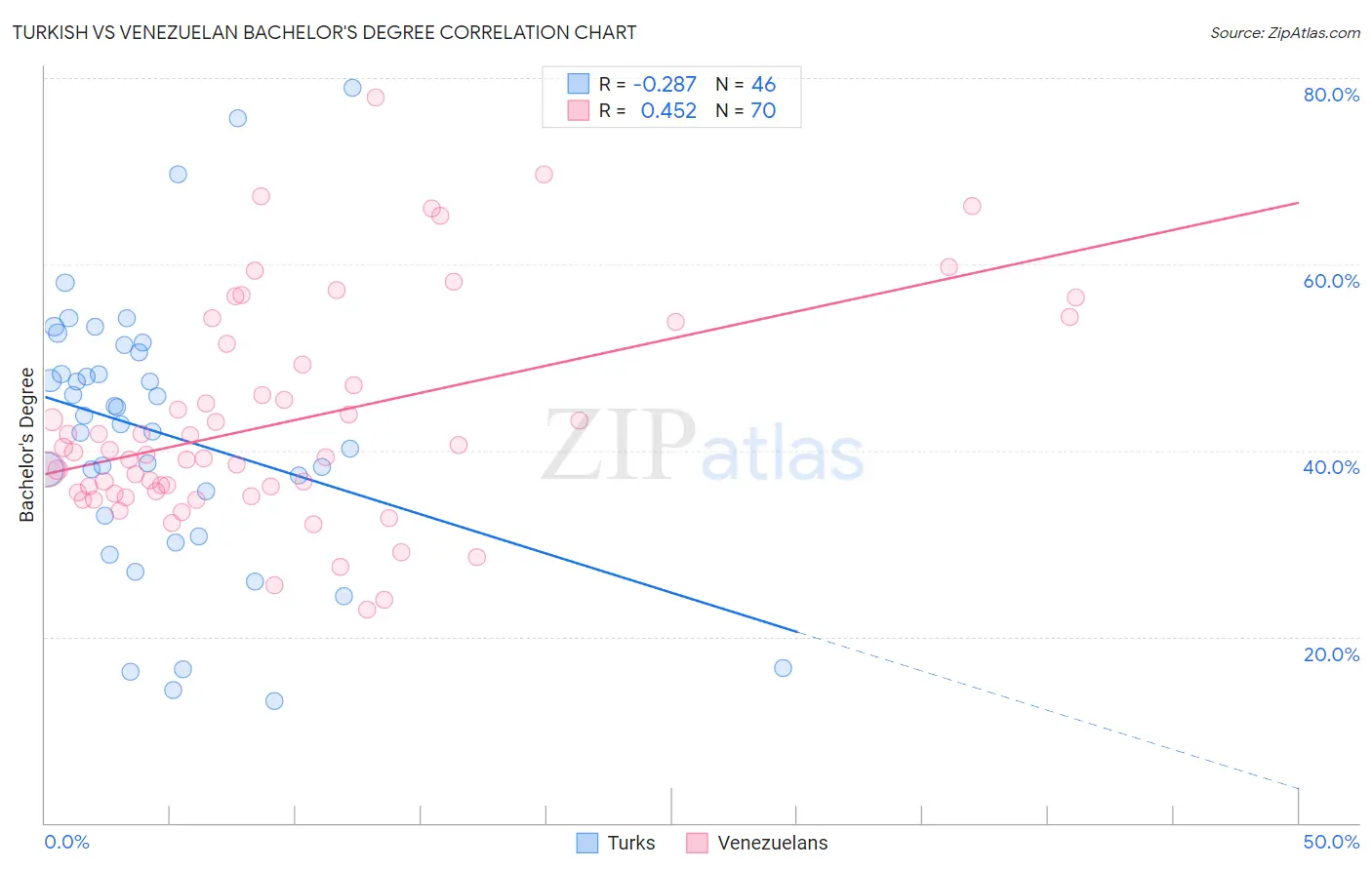Turkish vs Venezuelan Bachelor's Degree