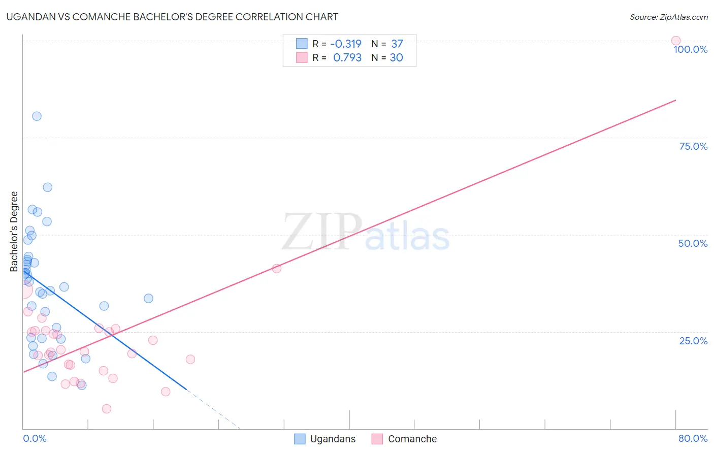 Ugandan vs Comanche Bachelor's Degree