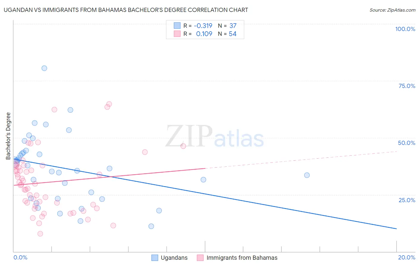 Ugandan vs Immigrants from Bahamas Bachelor's Degree