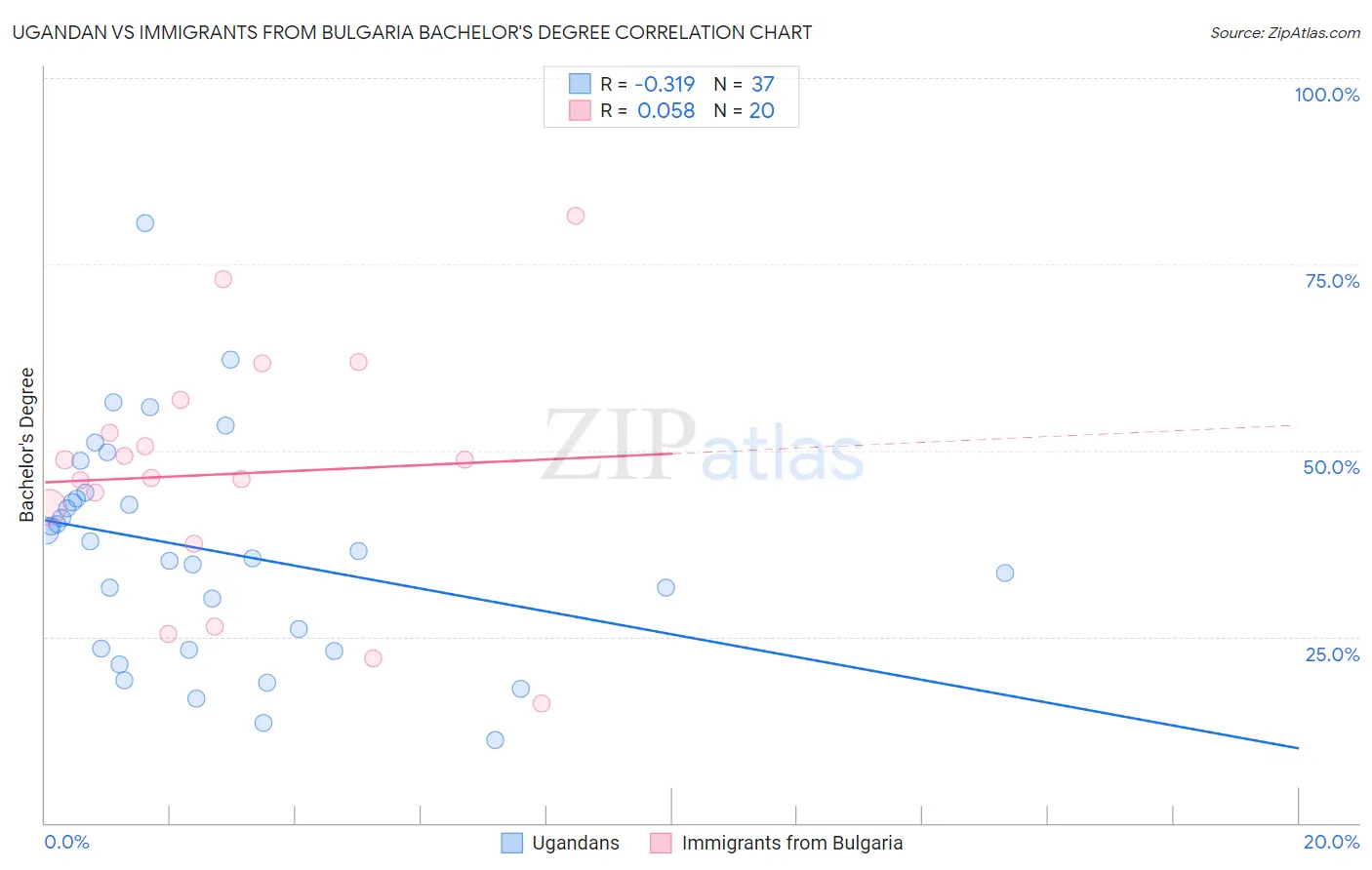 Ugandan vs Immigrants from Bulgaria Bachelor's Degree