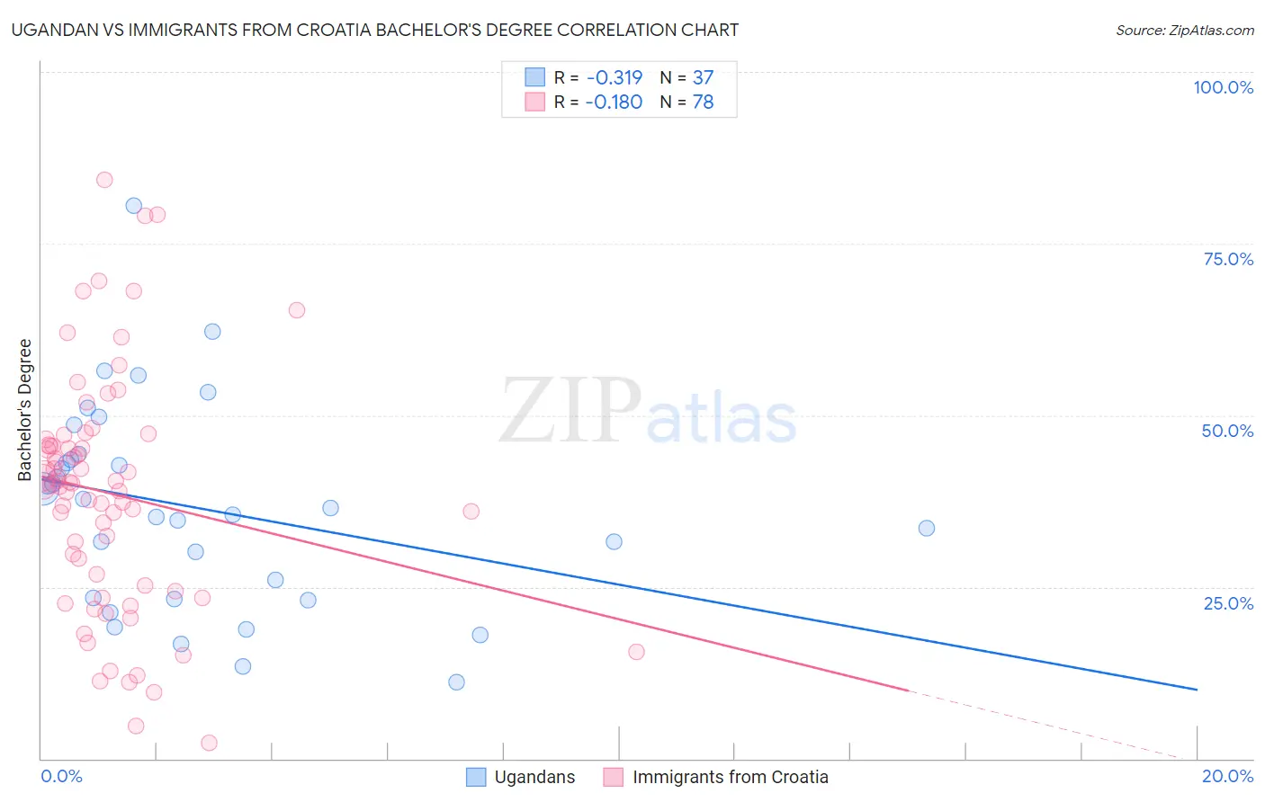 Ugandan vs Immigrants from Croatia Bachelor's Degree