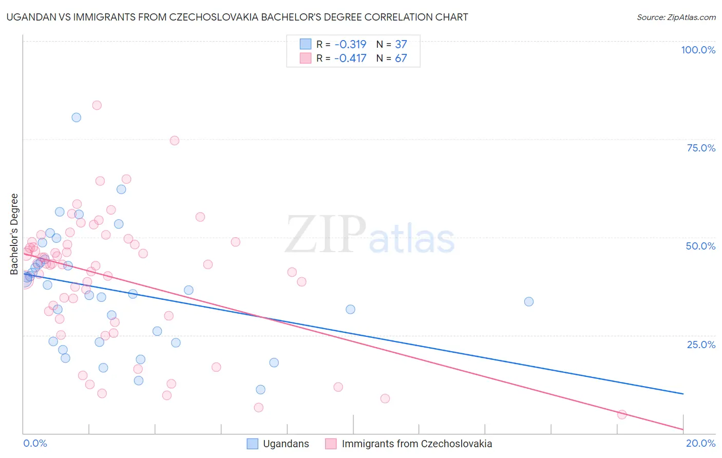 Ugandan vs Immigrants from Czechoslovakia Bachelor's Degree