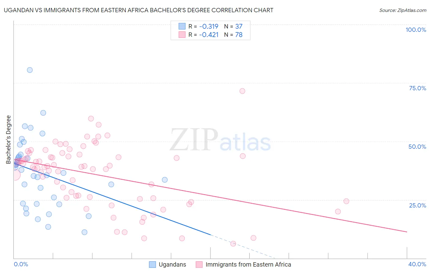 Ugandan vs Immigrants from Eastern Africa Bachelor's Degree