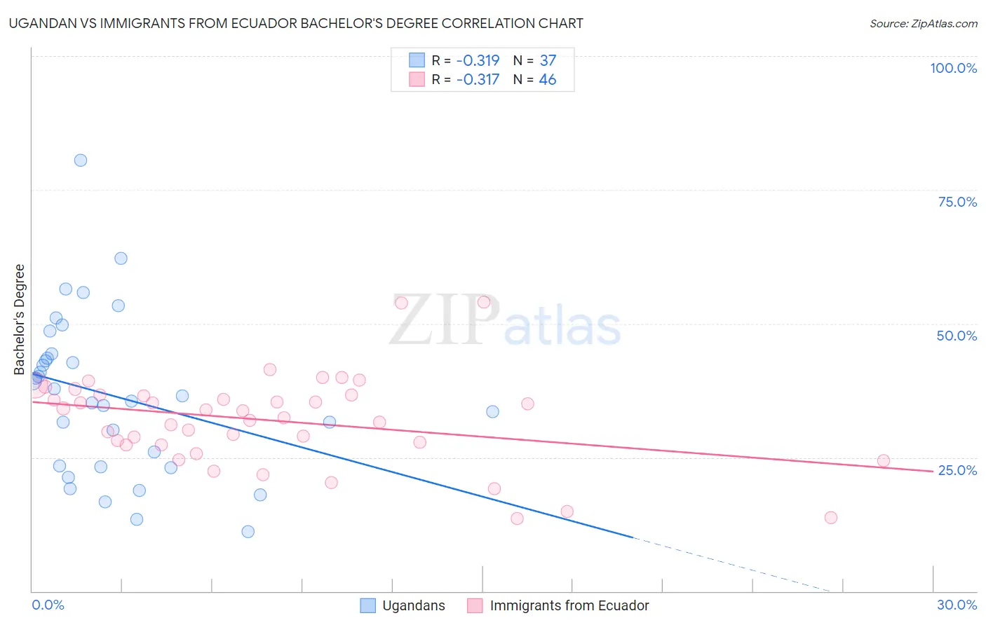 Ugandan vs Immigrants from Ecuador Bachelor's Degree