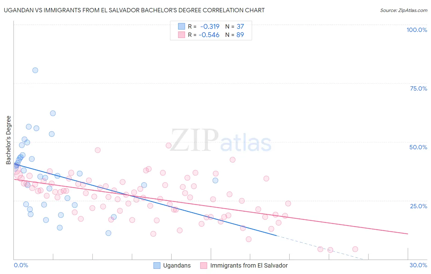 Ugandan vs Immigrants from El Salvador Bachelor's Degree