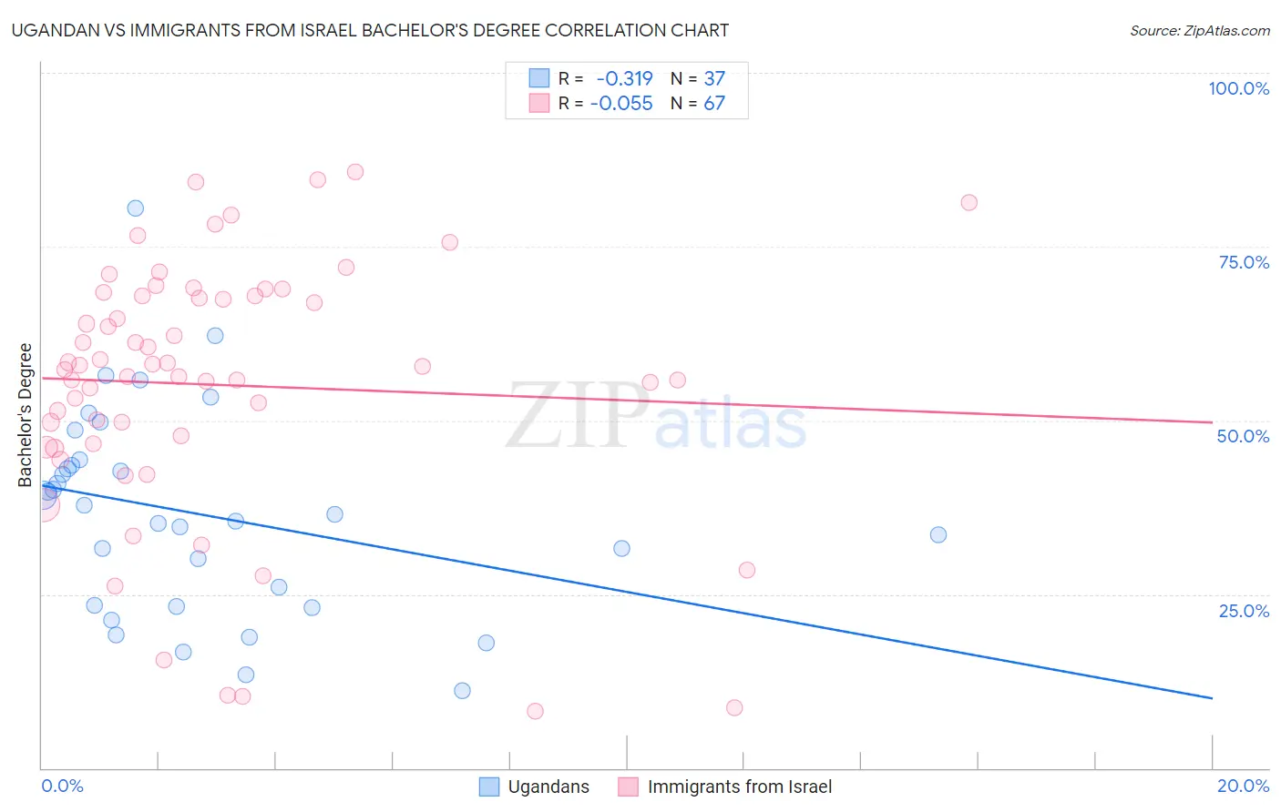 Ugandan vs Immigrants from Israel Bachelor's Degree