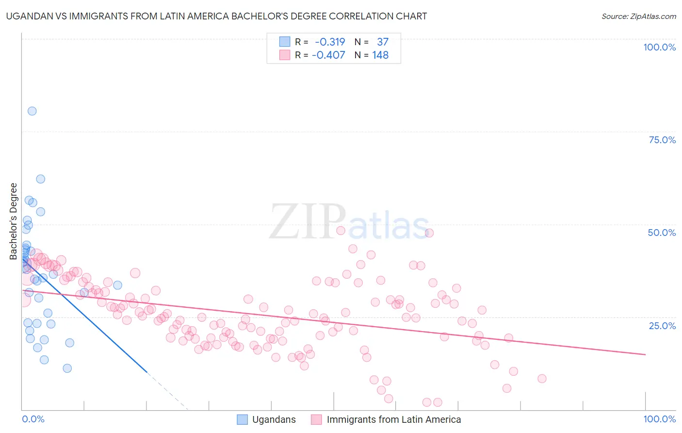 Ugandan vs Immigrants from Latin America Bachelor's Degree