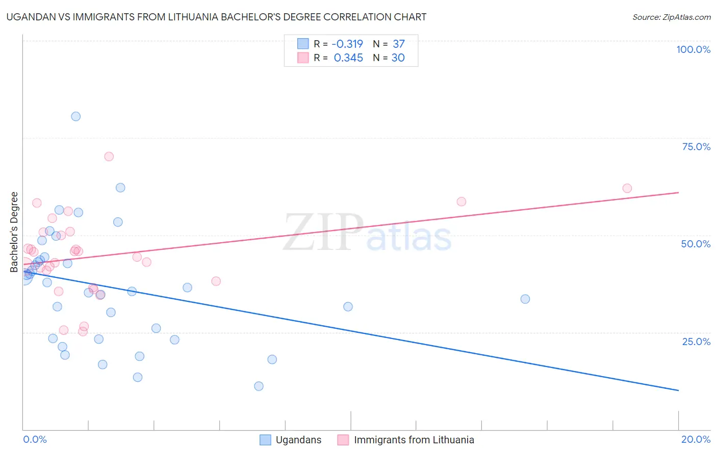 Ugandan vs Immigrants from Lithuania Bachelor's Degree