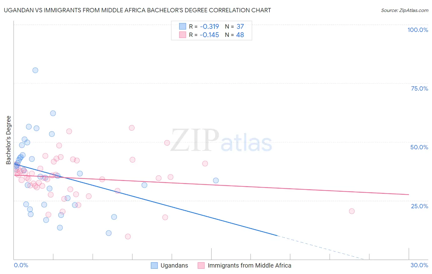 Ugandan vs Immigrants from Middle Africa Bachelor's Degree