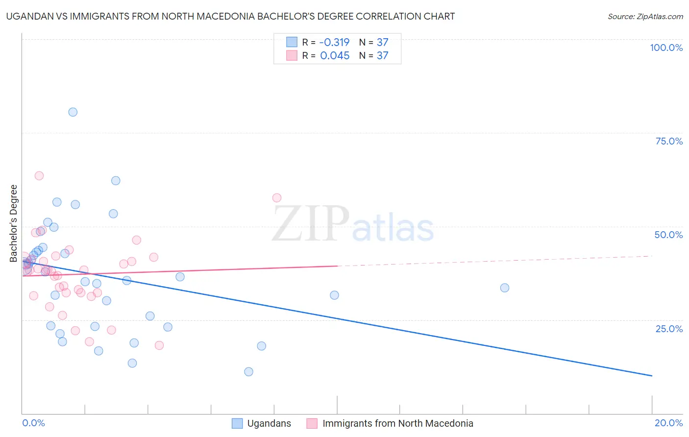 Ugandan vs Immigrants from North Macedonia Bachelor's Degree