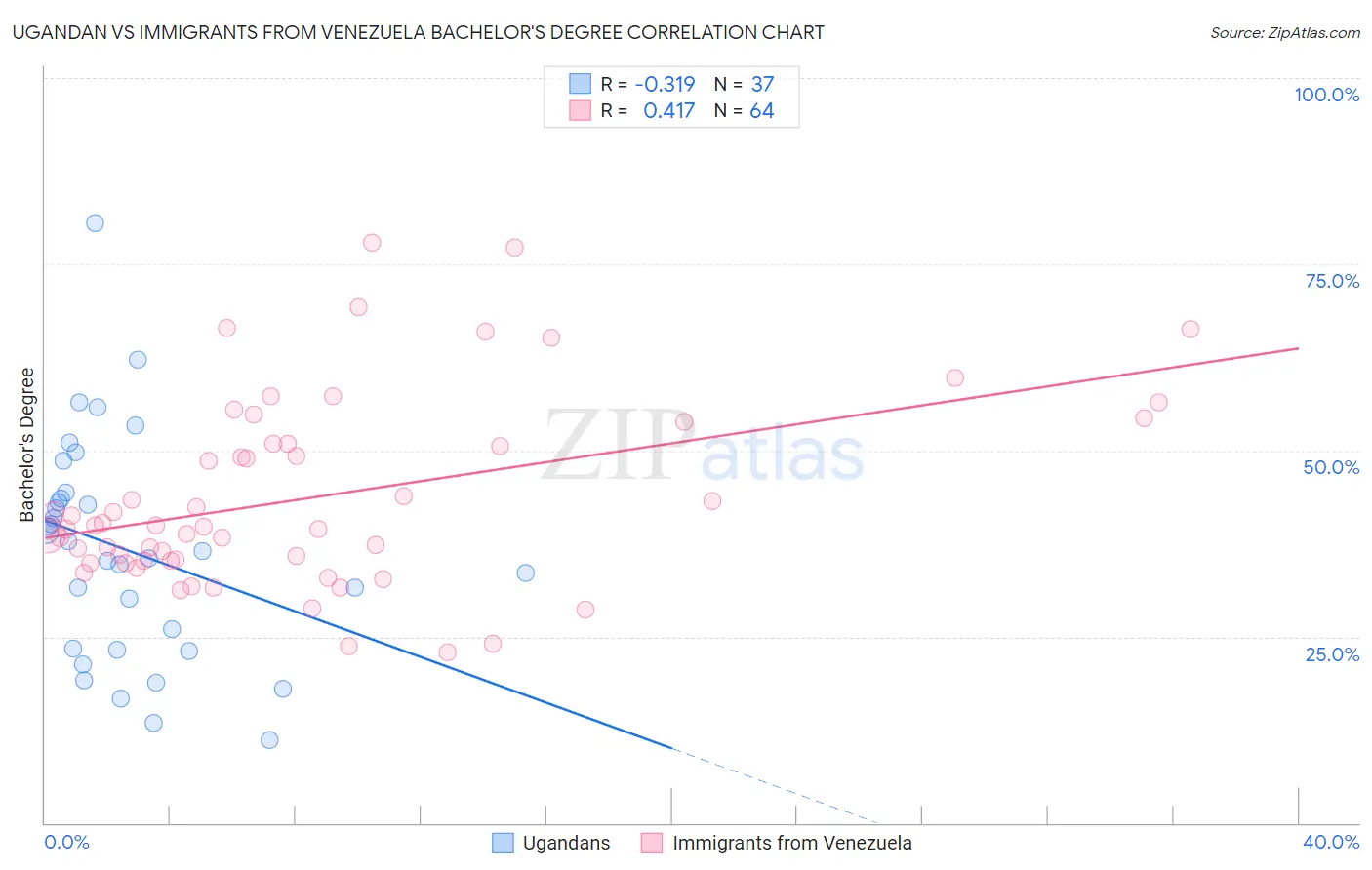 Ugandan vs Immigrants from Venezuela Bachelor's Degree
