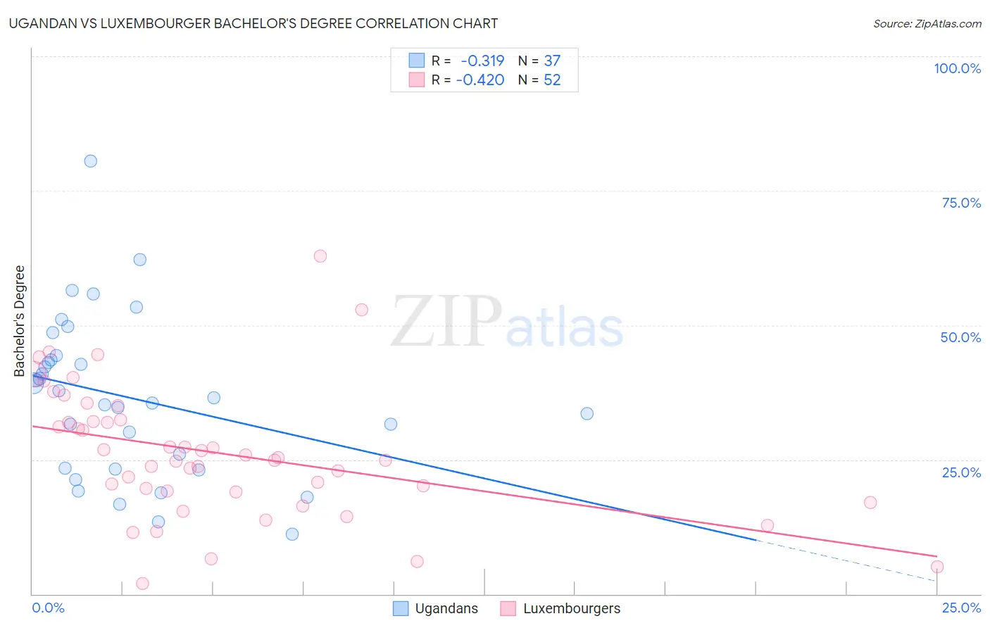 Ugandan vs Luxembourger Bachelor's Degree