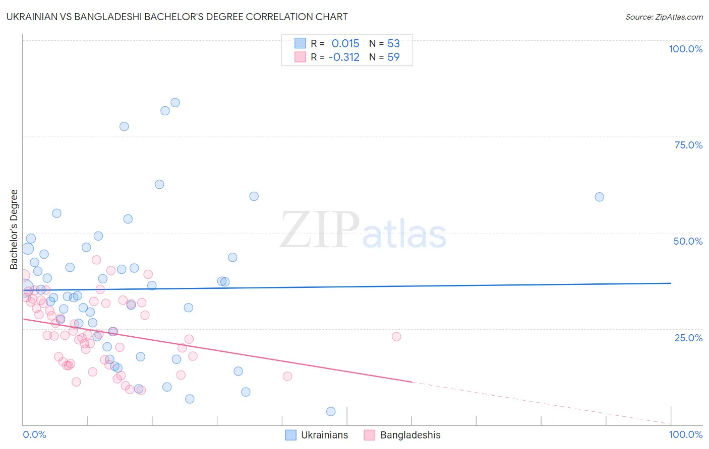 Ukrainian vs Bangladeshi Bachelor's Degree