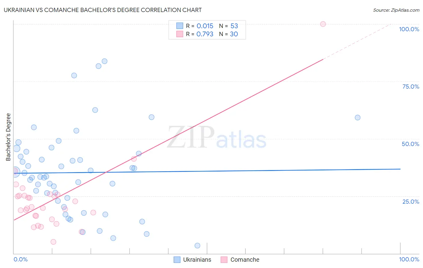 Ukrainian vs Comanche Bachelor's Degree