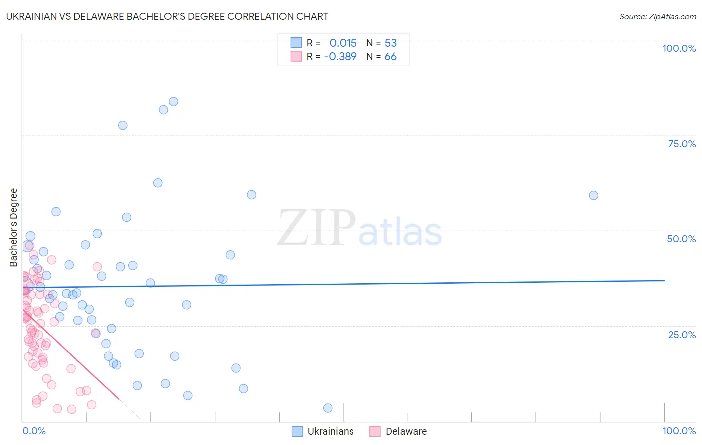 Ukrainian vs Delaware Bachelor's Degree