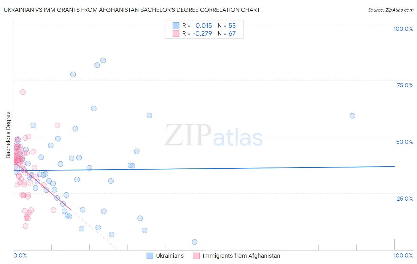 Ukrainian vs Immigrants from Afghanistan Bachelor's Degree