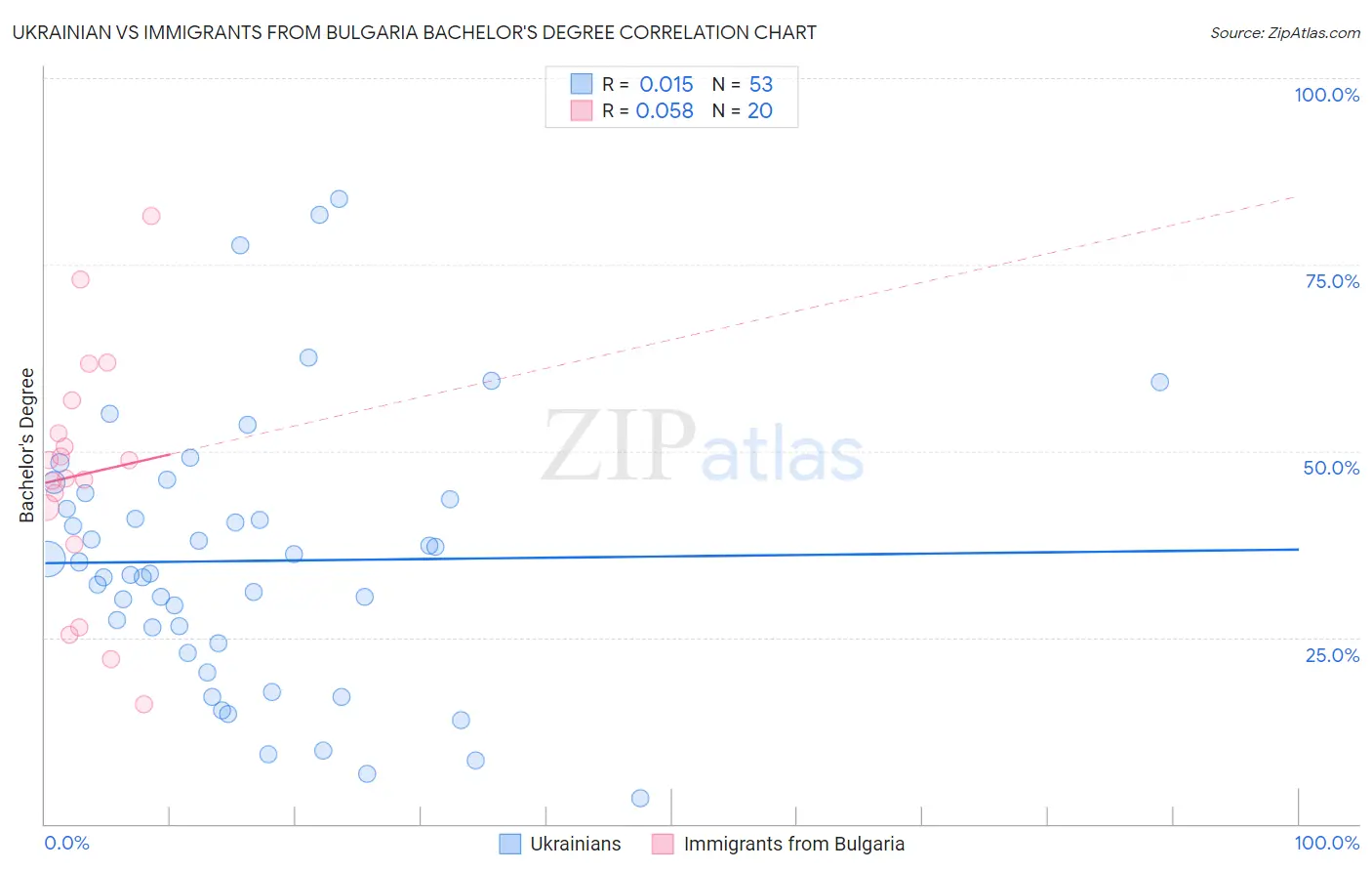 Ukrainian vs Immigrants from Bulgaria Bachelor's Degree