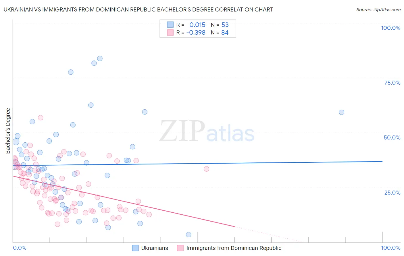 Ukrainian vs Immigrants from Dominican Republic Bachelor's Degree