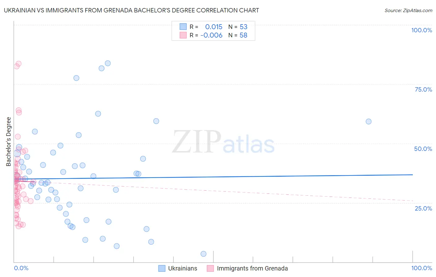 Ukrainian vs Immigrants from Grenada Bachelor's Degree