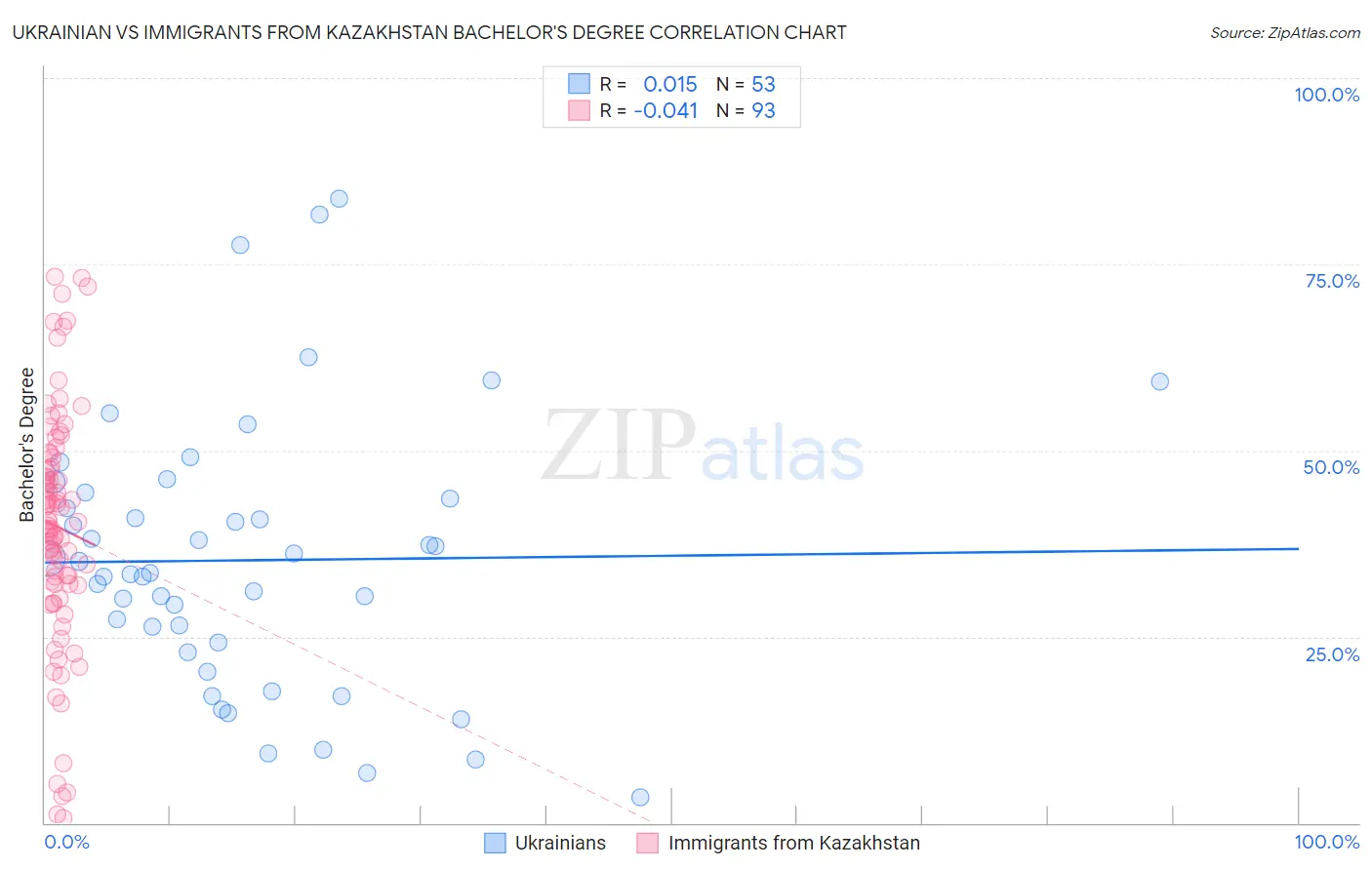 Ukrainian vs Immigrants from Kazakhstan Bachelor's Degree