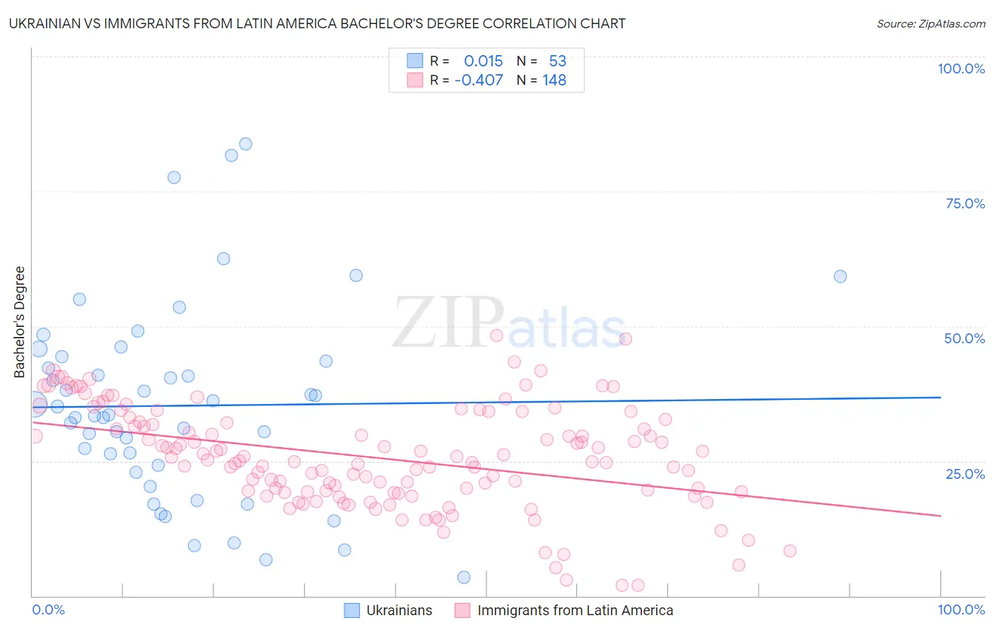 Ukrainian vs Immigrants from Latin America Bachelor's Degree