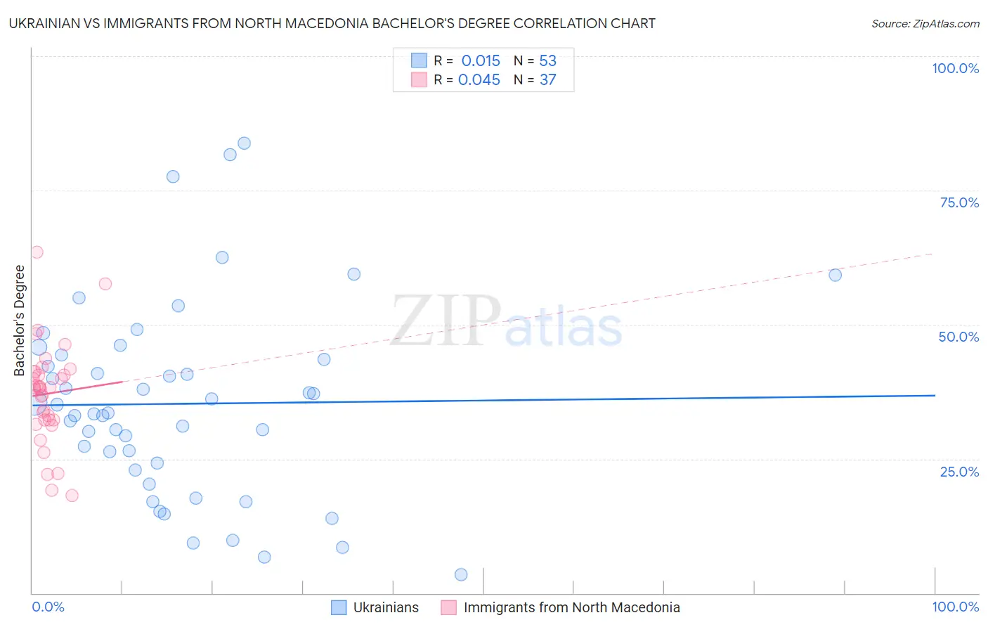 Ukrainian vs Immigrants from North Macedonia Bachelor's Degree