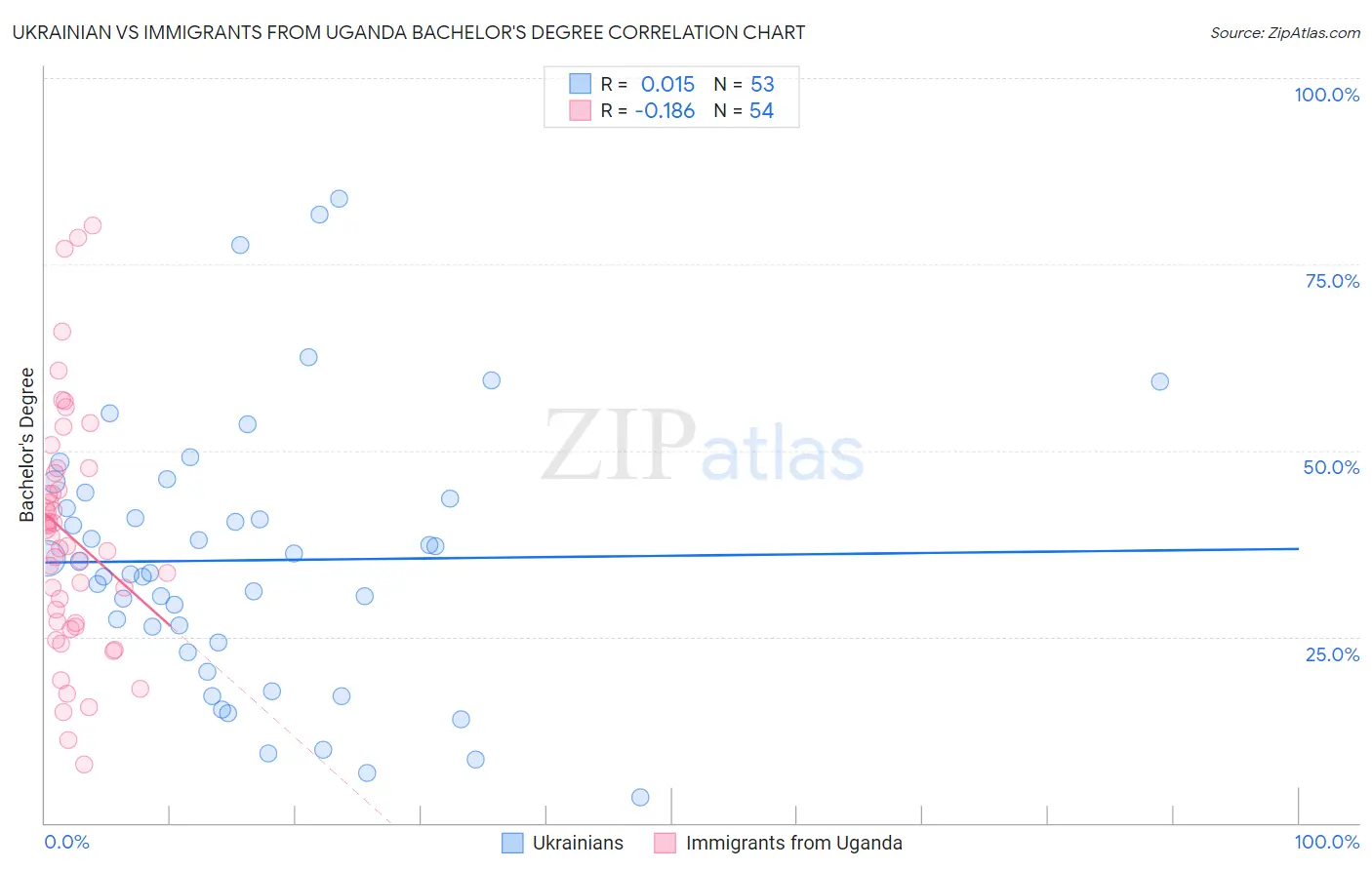 Ukrainian vs Immigrants from Uganda Bachelor's Degree