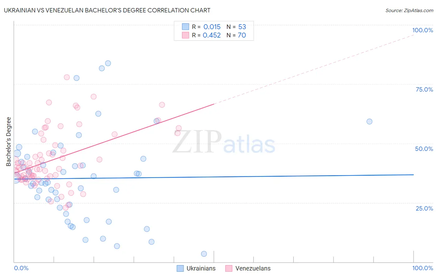 Ukrainian vs Venezuelan Bachelor's Degree