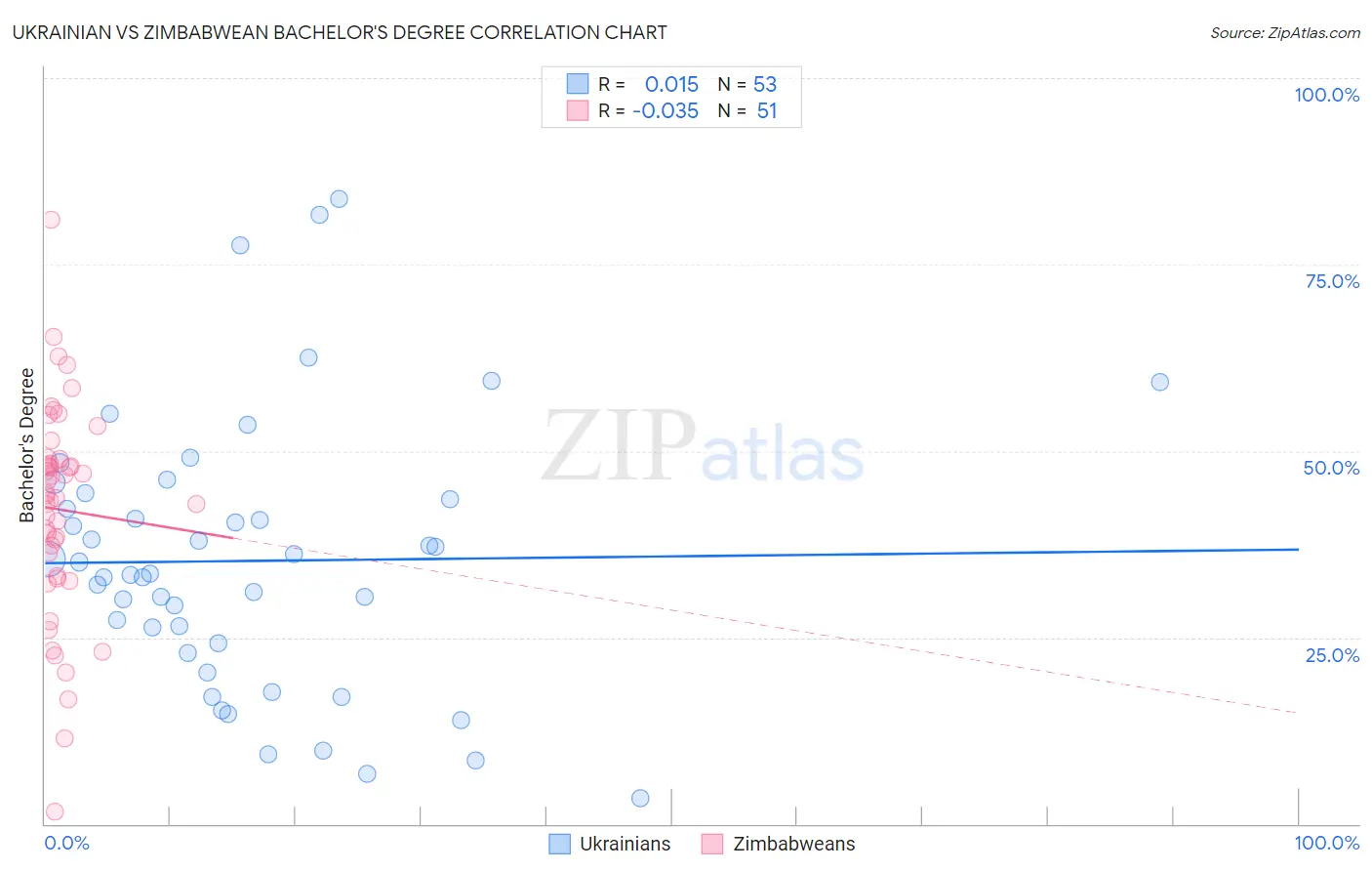 Ukrainian vs Zimbabwean Bachelor's Degree