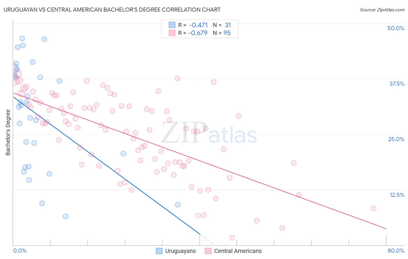 Uruguayan vs Central American Bachelor's Degree