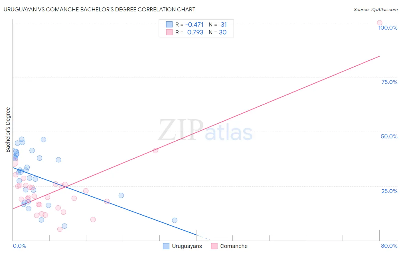 Uruguayan vs Comanche Bachelor's Degree