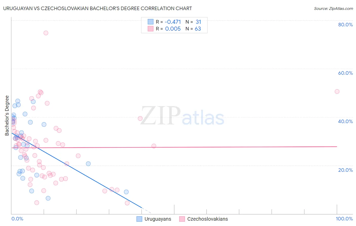 Uruguayan vs Czechoslovakian Bachelor's Degree