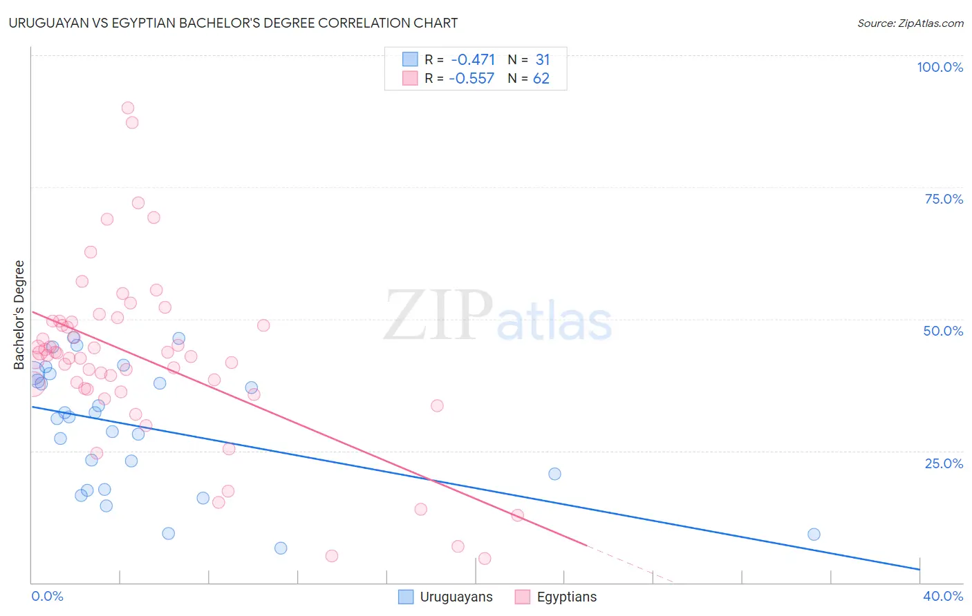 Uruguayan vs Egyptian Bachelor's Degree