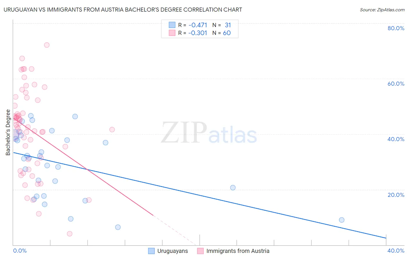 Uruguayan vs Immigrants from Austria Bachelor's Degree
