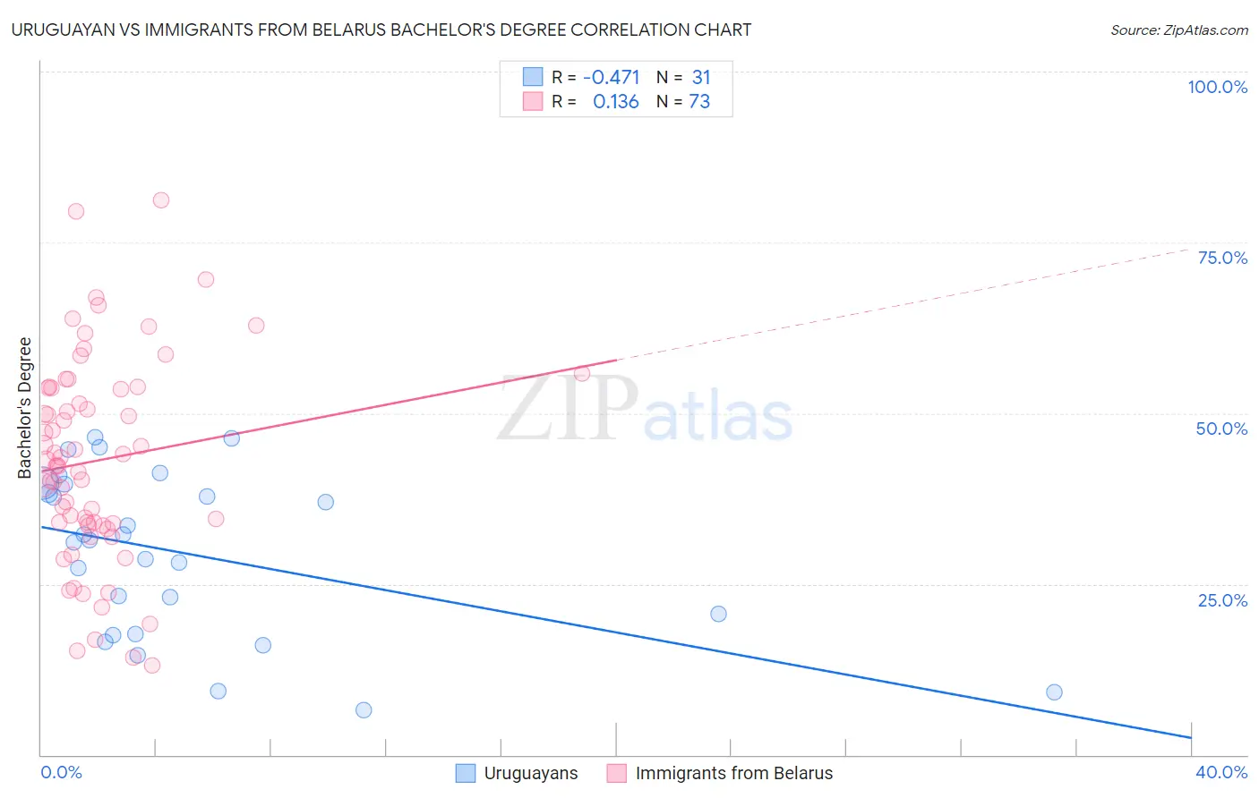 Uruguayan vs Immigrants from Belarus Bachelor's Degree